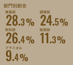 部門別割合